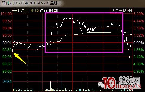 分時圖尾盤急拉與尾盤急跌的秘密(圖解) 分時圖尾盤急拉與尾盤急跌的秘密(圖解),拾荒網