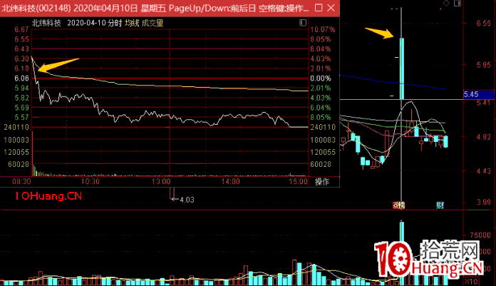 核按鈕戰法之：連續一字板開板集合競價被核按鈕，如何確定賣點？什麼時候賣出？深度教程（圖解）,拾荒網