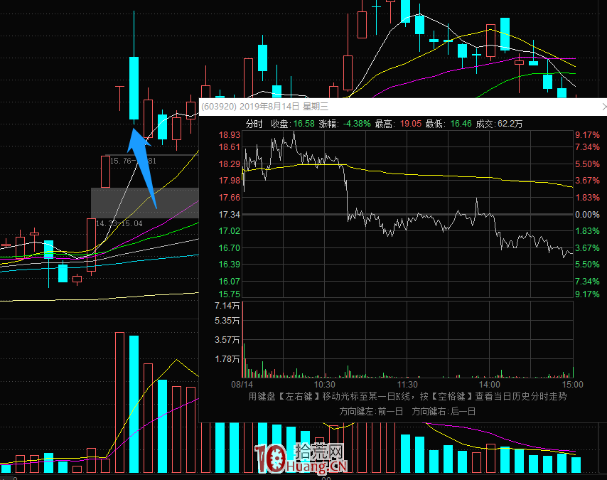 非牛市新王在4連板及以下的情況的龍頭戰法探討(圖解) 非牛市新王在4連板及以下的情況的龍頭戰法探討(圖解),拾荒網