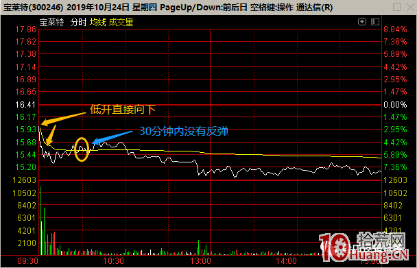 龍頭戰法之：八個問題解讀強勢股假陰線系列困擾 深度教程（圖解）,拾荒網