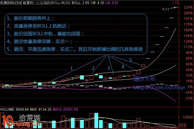 BOLL指標凹形突破抓漲停板圖解,拾荒網