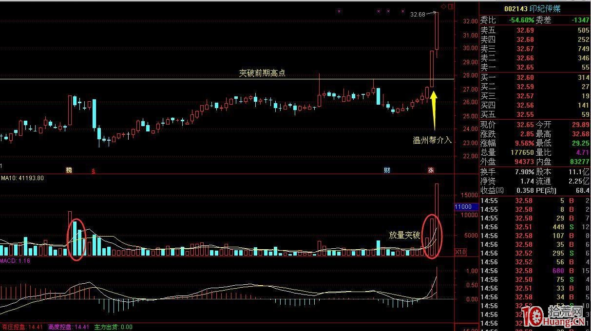 六個規律看清熱點股、強莊股、妖股的連板買入法!(圖解) 六個規律看清熱點股、強莊股、妖股的連板買入法!(圖解),拾荒網