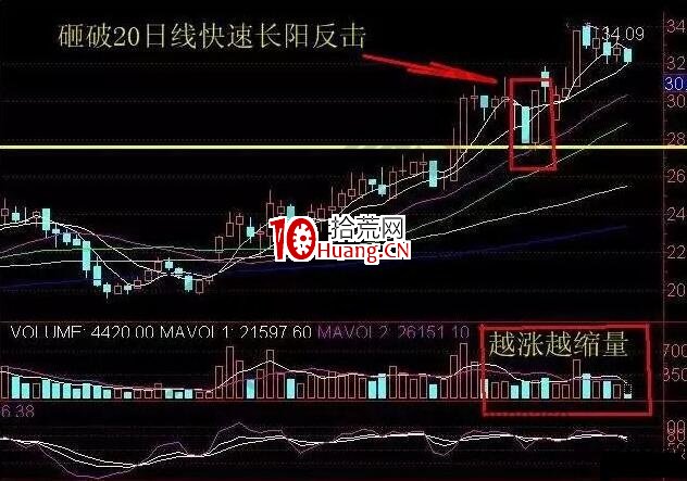 上漲概率超過80%的技術形態（圖解）,拾荒網