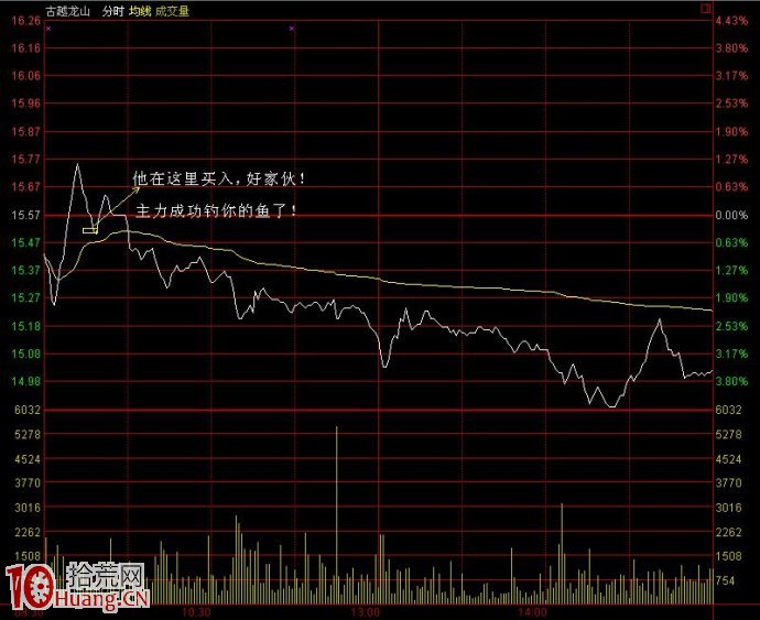 圖解分時釣魚波看盤攻略 圖解分時釣魚波看盤攻略,拾荒網