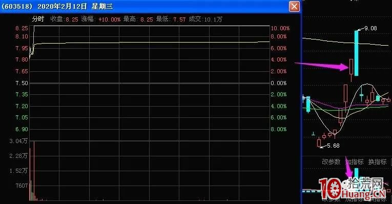 什麼是加速一致板?哪些漲停板次日會走成加速一致板?(打板深度教程圖解) 什麼是加速一致板?哪些漲停板次日會走成加速一致板?(打板深度教程圖解),拾荒網