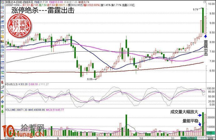 打板模型圖解：無量漲停+次日高開低走+第三日高開,拾荒網