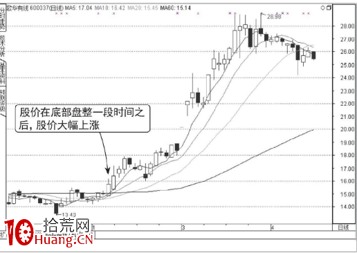開盤量增價漲配合良好買入圖譜(圖解) 開盤量增價漲配合良好買入圖譜(圖解),拾荒網