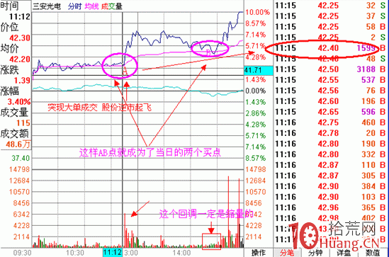 震蕩或下跌市道抓漲停板的秘密：分時橫盤,拾荒網