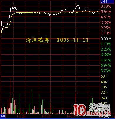 [深度教程]你會解讀分時圖走勢嗎,拾荒網