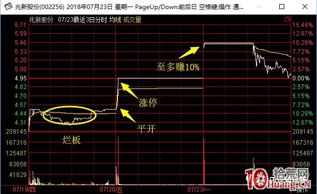 如何提高回封板的漲停打板成功率（圖解）,拾荒網