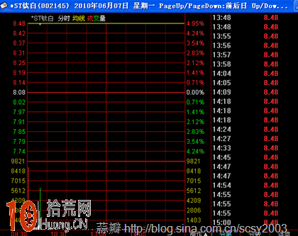 漲停板打板買入法:漲停板分時強度研究(圖解) 漲停板打板買入法:漲停板分時強度研究(圖解),拾荒網