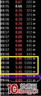 集合競價異動一定是主力意圖的表現,關於競價漲停或競價跌停的騙術(圖解) 集合競價異動一定是主力意圖的表現,關於競價漲停或競價跌停的騙術(圖解),拾荒網