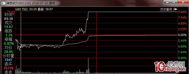 強勢股低吸技術與追漲技巧（案例圖解）,拾荒網