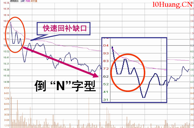 盤口語言解密(第一講):開盤後三分鐘知漲跌(圖解) 盤口語言解密(第一講):開盤後三分鐘知漲跌(圖解),拾荒網