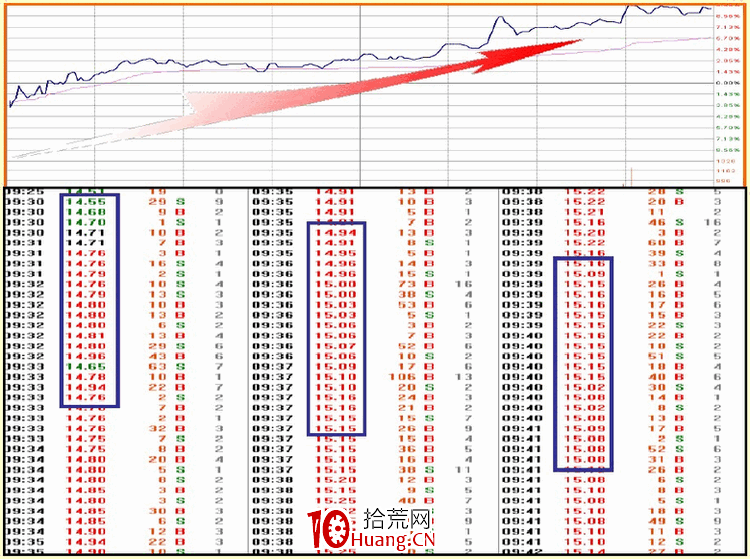 漲停板盤口語言解讀(第四講):斜刺型漲停(圖解) 漲停板盤口語言解讀(第四講):斜刺型漲停(圖解),拾荒網
