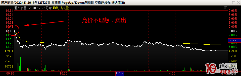 打板第二天什麼時候賣出，精髓是盯競價看開盤（圖解）,拾荒網