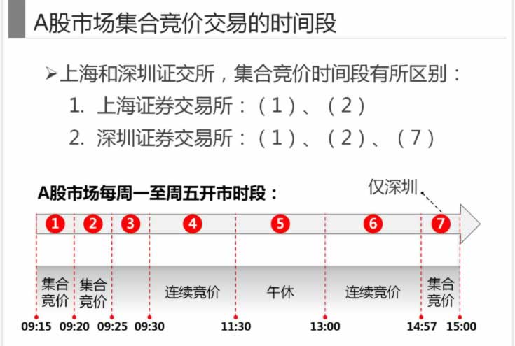 一張圖看懂集合競價,拾荒網