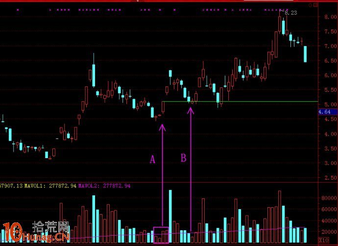 圖解漲停板後的串陰洗盤如何才為之有效縮量,拾荒網