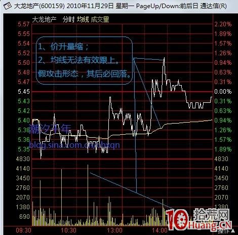 圖解如何看分時圖真假攻擊形態 圖解如何看分時圖真假攻擊形態,拾荒網