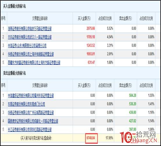 股票龍虎榜深度進階教程系列-2:資金博弈之總額分析與結構分析(圖解) 股票龍虎榜深度進階教程系列-2:資金博弈之總額分析與結構分析(圖解),拾荒網