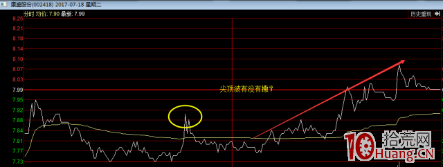 尖頂波分時圖戰法(圖解) 尖頂波分時圖戰法(圖解),拾荒網