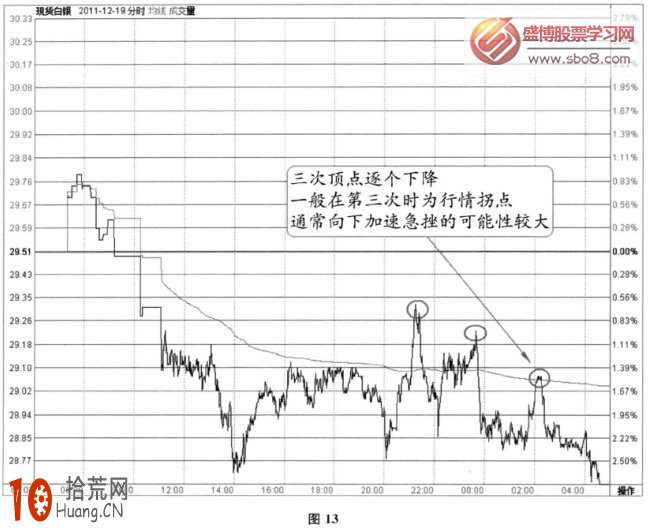 分時圖頂部信號：下行三次頂(圖解),拾荒網