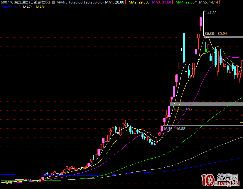漲停板學深度教程 16：五板戰法之板塊龍爭奪總龍頭成妖之路（圖解）,拾荒網