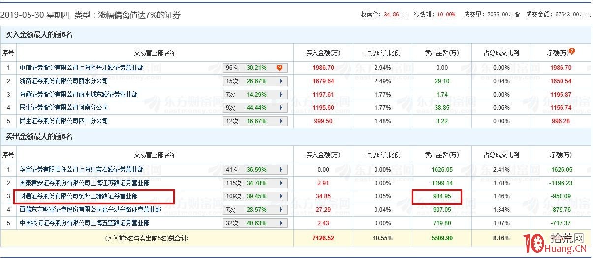 財通證券杭州上塘路遊資,次新股操盤手法案例拆解揭秘(圖解) 財通證券杭州上塘路遊資,次新股操盤手法案例拆解揭秘(圖解),拾荒網