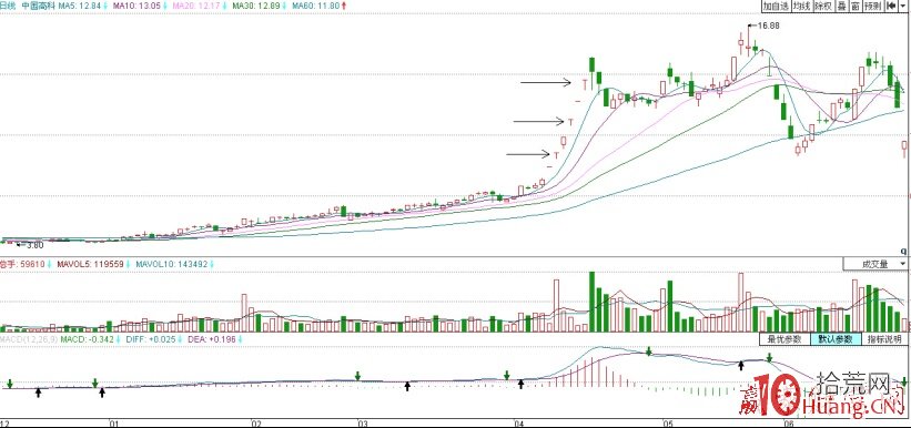 哪些T字板打板買入成功率高（圖解）,拾荒網