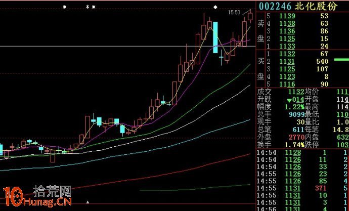 日線七連陽，後市必有漲停板出現（圖解）,拾荒網
