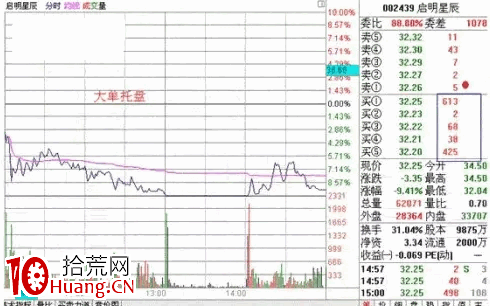 探索分時圖（三）：委買出現大掛單預示著什麼？（圖解）,拾荒網
