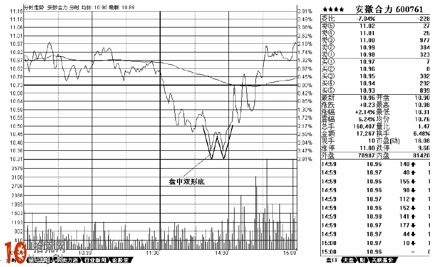 分時圖看盤技巧圖解:分時走勢圖頂底形態分析 分時圖看盤技巧圖解:分時走勢圖頂底形態分析,拾荒網