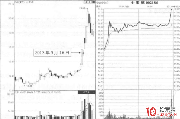 漲停板分時圖超短技巧研究 12：首尾上沖封板（圖解）,拾荒網