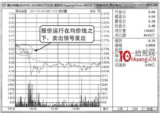 股價一直運行在分時圖均價線之下應及時賣出(圖解) 股價一直運行在分時圖均價線之下應及時賣出(圖解),拾荒網