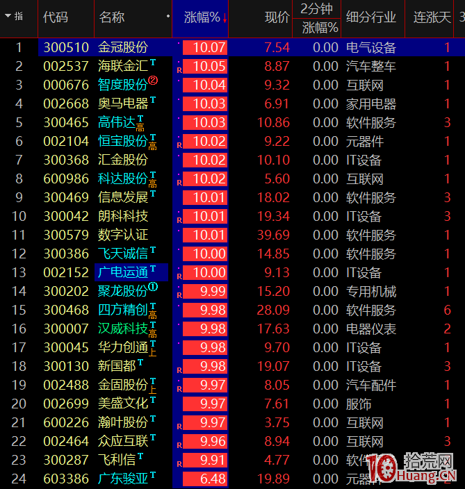 超級利好的板塊個股全部漲停的分化期如何操作(圖解) 超級利好的板塊個股全部漲停的分化期如何操作(圖解),拾荒網