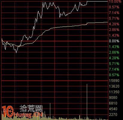 圖解如何從漲停板分時線看操盤莊傢實力,拾荒網