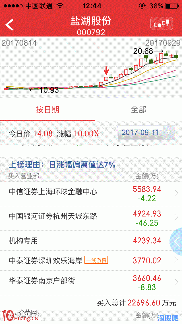 圖解打板操作與題材炒作中的個股基本面、技術面、資金面,拾荒網