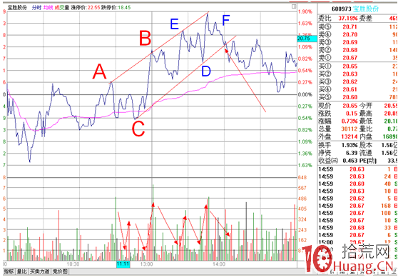 分時圖盯盤技術（十二）分時巧用軌道線,拾荒網