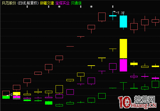 高位連板股爛板，一般是周期性風險先兆（圖解）,拾荒網