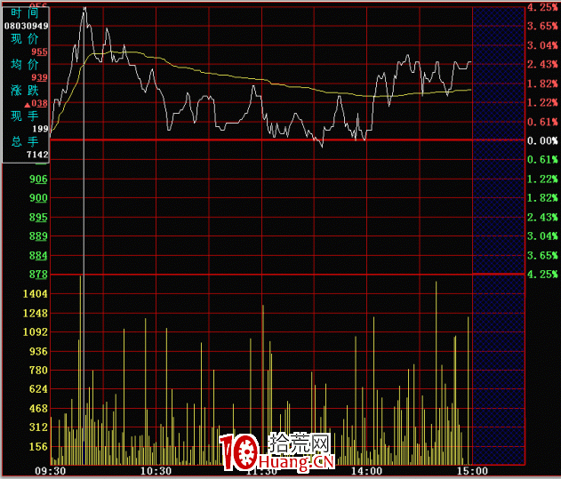 分時圖的絕佳賣點:開盤急漲(圖解) 分時圖的絕佳賣點:開盤急漲(圖解),拾荒網