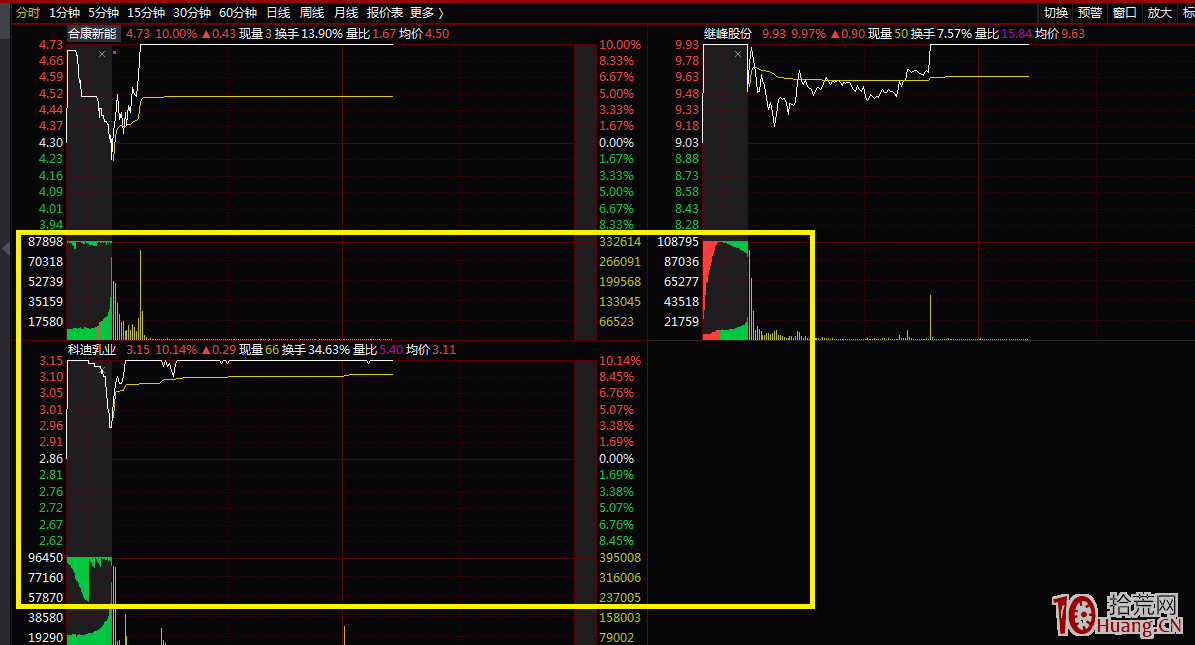 連板股作為超短標的,怎樣介入就漲停(一):漲停板次日競價圖分析技術(圖解) 連板股作為超短標的,怎樣介入就漲停(一):漲停板次日競價圖分析技術(圖解),拾荒網