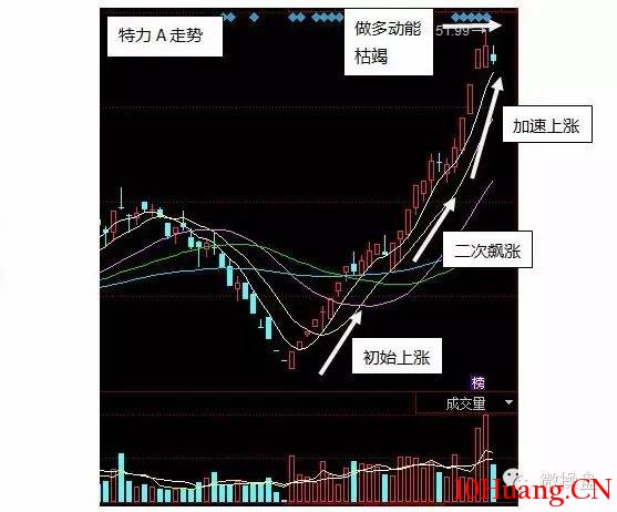 妖股的形成發展演化規律（圖解）,拾荒網
