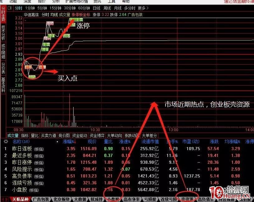 連續漲停三板股的秘密：市場情緒票的追漲方法（圖解）,拾荒網