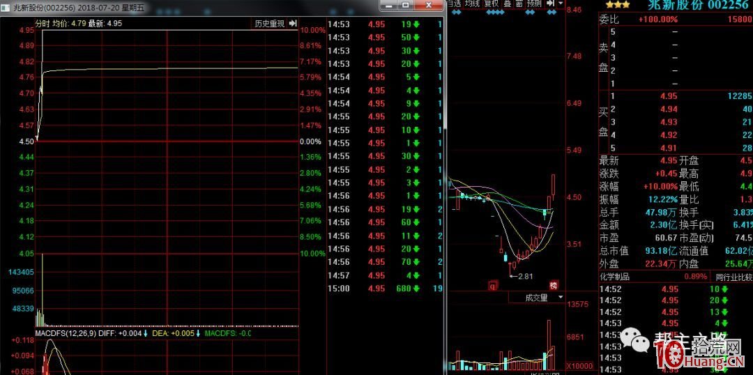 弱轉強模式實戰案例（圖解）,拾荒網