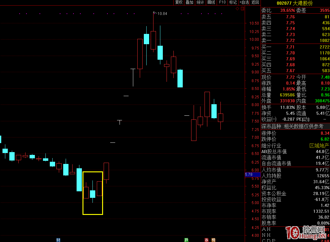 “陽線+陰線+漲停板”的短期誘空K線組合買入形態(圖解) “陽線+陰線+漲停板”的短期誘空K線組合買入形態(圖解),拾荒網