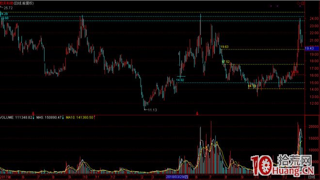 前期股票缺口如何對漲停板造成影響，或者講，打板抓漲停板要如何處理前期缺口（案例圖解）,拾荒網