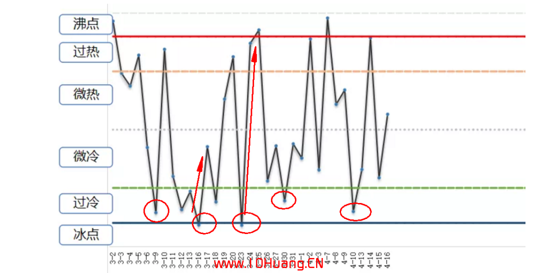 情緒周期戰法之:冰點沸點炒股理論(圖解) 情緒周期戰法之:冰點沸點炒股理論(圖解),拾荒網