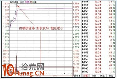 漲停板打板戰法研究圖解（十一）：標志性大陽線,拾荒網