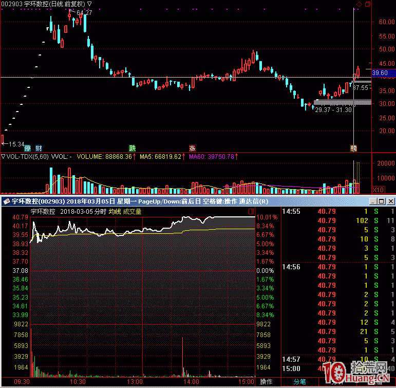 漲停板敢死隊的秘密！！集合競價打板法無私奉獻,拾荒網