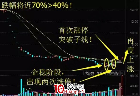 超跌反彈漲停板所具備的特征介紹(圖解) 超跌反彈漲停板所具備的特征介紹(圖解),拾荒網